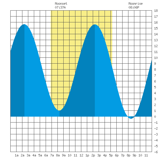 Thomas Bay tide chart for Monday, February 26, 2024