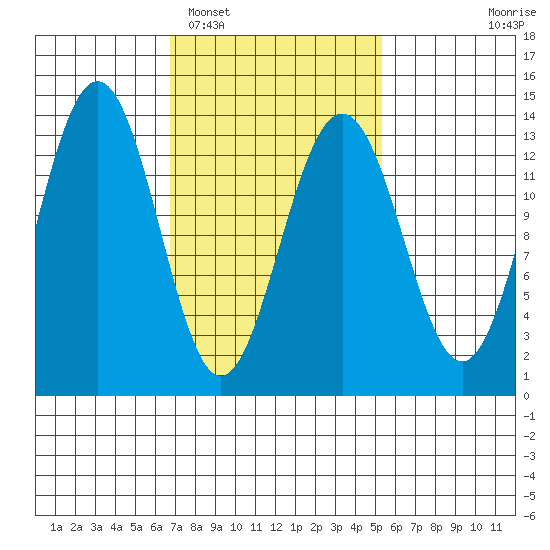 Thomas Bay tide chart for Wednesday, February 28, 2024