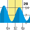 Thomas Bay tide chart for Wednesday, February 28, 2024