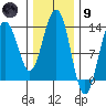 Thomas Bay tide chart for Friday, February 9, 2024