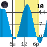 Thomas Bay tide chart for Sunday, March 10, 2024