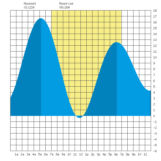 Thomas Bay tide chart for Friday, March 15, 2024