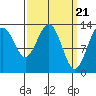 Thomas Bay tide chart for Thursday, March 21, 2024
