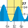 Thomas Bay tide chart for Wednesday, March 27, 2024