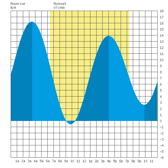 Thomas Bay tide chart for Thursday, March 28, 2024