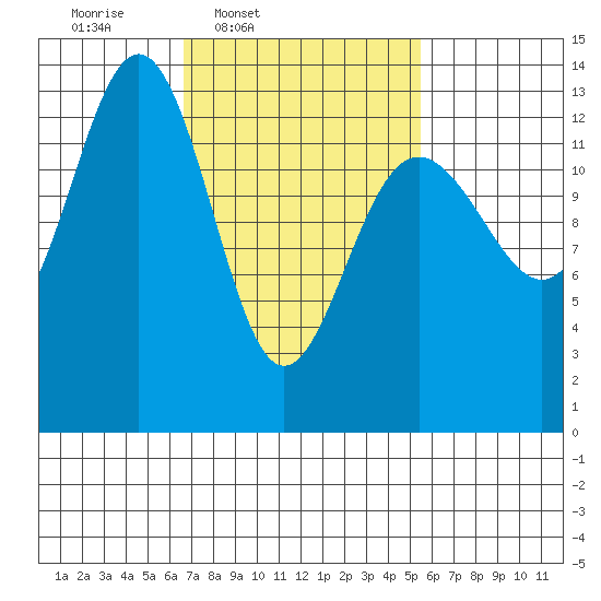 Thomas Bay tide chart for Saturday, March 2, 2024