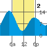 Thomas Bay tide chart for Saturday, March 2, 2024