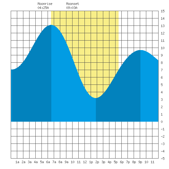 Thomas Bay tide chart for Monday, March 4, 2024