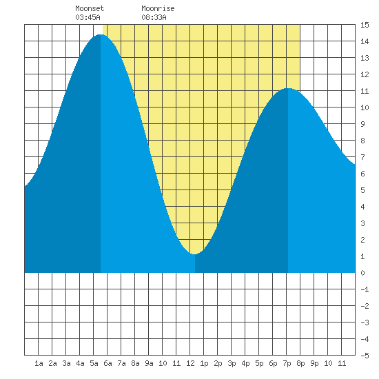 Thomas Bay tide chart for Sunday, April 14, 2024