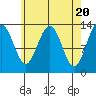 Thomas Bay tide chart for Saturday, April 20, 2024