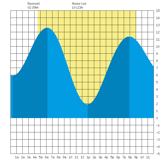 Thomas Bay tide chart for Tuesday, May 14, 2024
