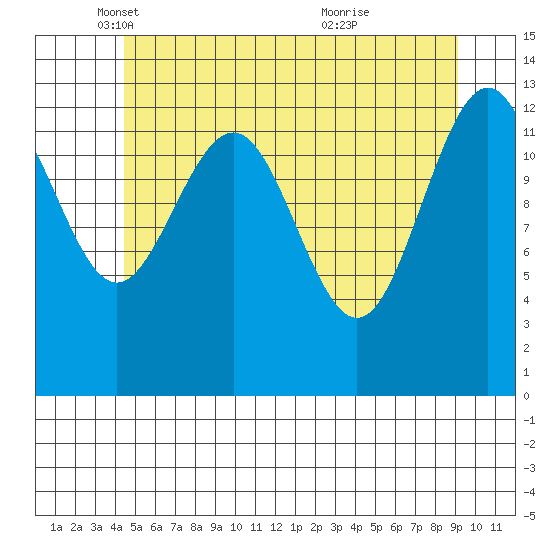 Thomas Bay tide chart for Friday, May 17, 2024