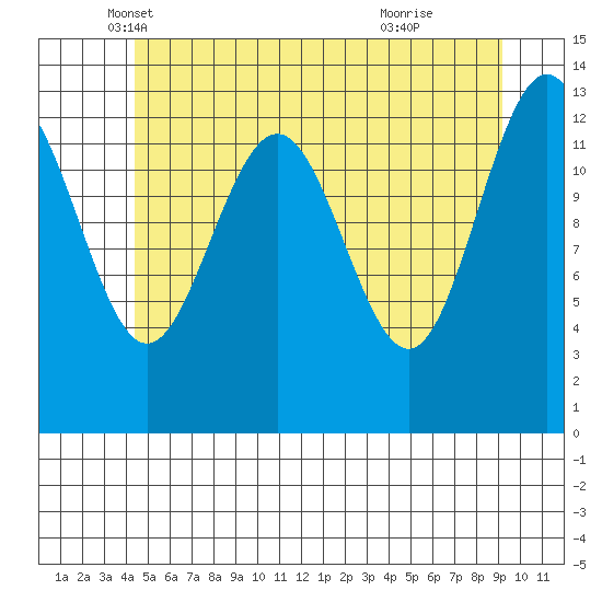 Thomas Bay tide chart for Saturday, May 18, 2024