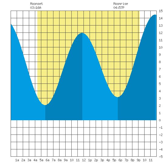 Thomas Bay tide chart for Sunday, May 19, 2024