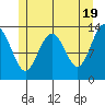 Thomas Bay tide chart for Sunday, May 19, 2024