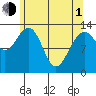 Thomas Bay tide chart for Wednesday, May 1, 2024