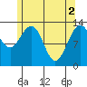 Thomas Bay tide chart for Thursday, May 2, 2024