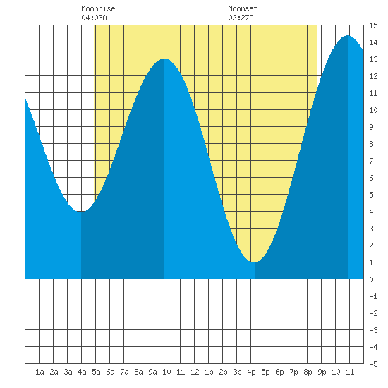 Thomas Bay tide chart for Friday, May 3, 2024