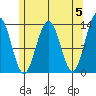 Thomas Bay tide chart for Sunday, May 5, 2024