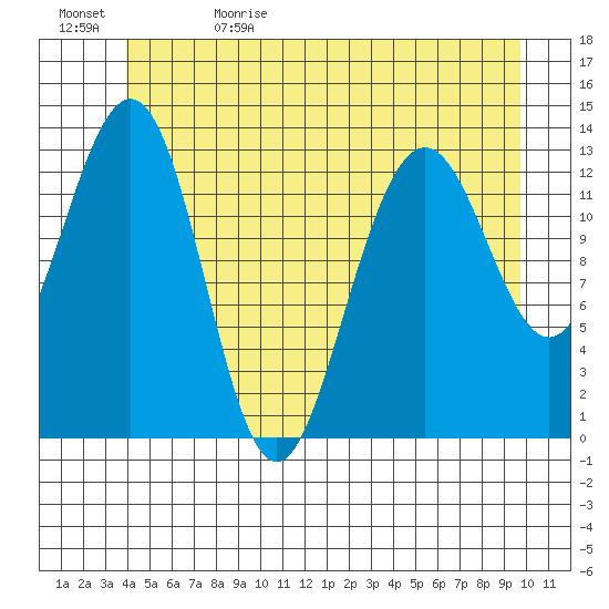 Thomas Bay tide chart for Monday, June 10, 2024
