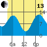 Thomas Bay tide chart for Thursday, June 13, 2024