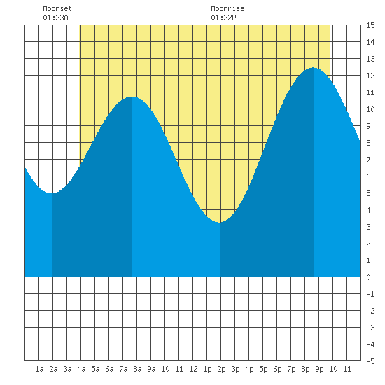 Thomas Bay tide chart for Friday, June 14, 2024