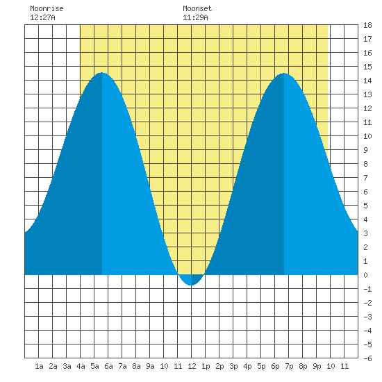 Thomas Bay tide chart for Thursday, June 27, 2024
