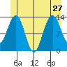 Thomas Bay tide chart for Thursday, June 27, 2024
