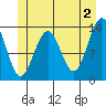Thomas Bay tide chart for Sunday, June 2, 2024
