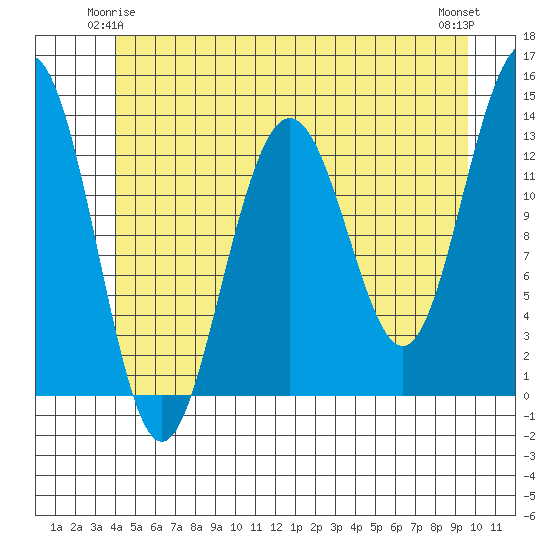 Thomas Bay tide chart for Tuesday, June 4, 2024