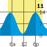 Thomas Bay tide chart for Thursday, July 11, 2024