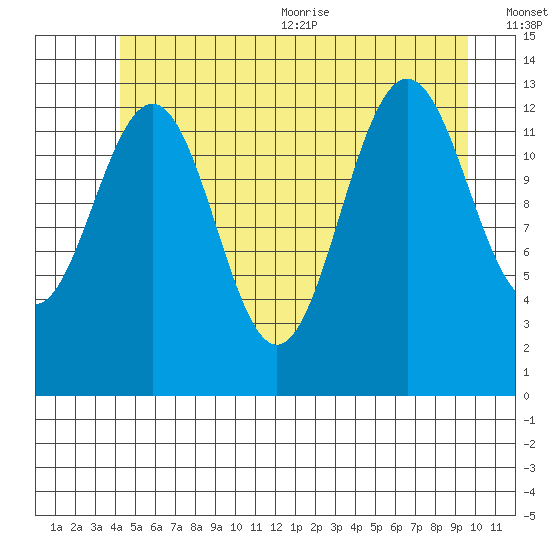 Thomas Bay tide chart for Friday, July 12, 2024