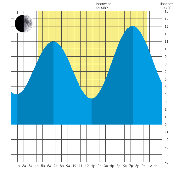 Thomas Bay tide chart for Saturday, July 13, 2024