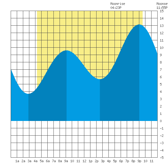 Thomas Bay tide chart for Monday, July 15, 2024
