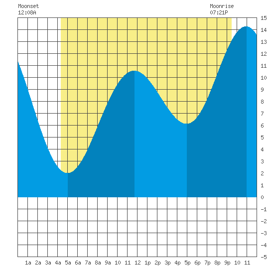 Thomas Bay tide chart for Wednesday, July 17, 2024