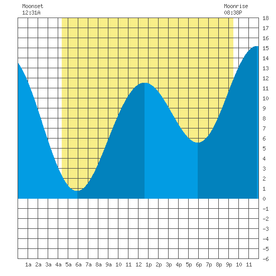 Thomas Bay tide chart for Thursday, July 18, 2024