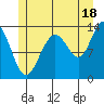 Thomas Bay tide chart for Thursday, July 18, 2024