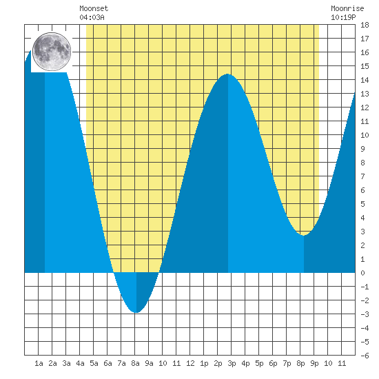 Thomas Bay tide chart for Sunday, July 21, 2024