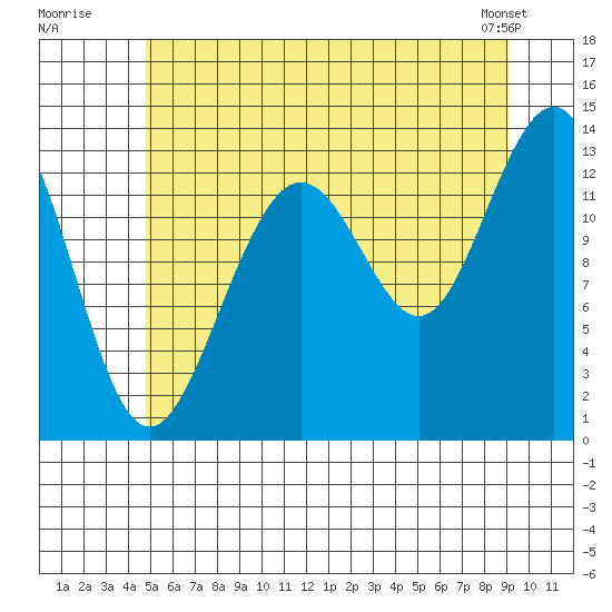 Thomas Bay tide chart for Wednesday, July 31, 2024