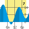 Thomas Bay tide chart for Sunday, July 7, 2024