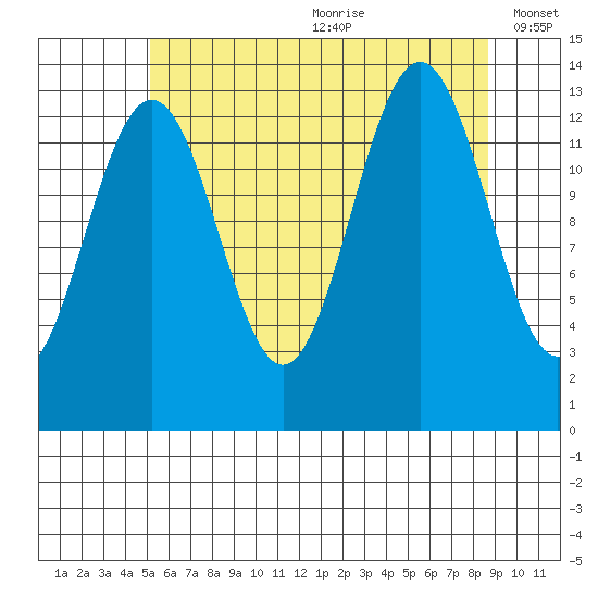 Thomas Bay tide chart for Saturday, August 10, 2024
