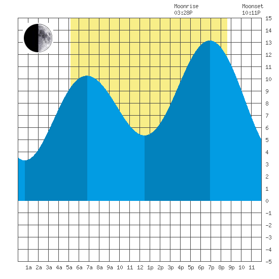 Thomas Bay tide chart for Monday, August 12, 2024