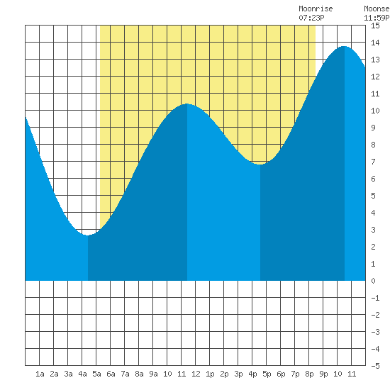 Thomas Bay tide chart for Thursday, August 15, 2024