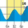Thomas Bay tide chart for Friday, August 16, 2024