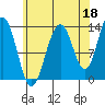 Thomas Bay tide chart for Sunday, August 18, 2024