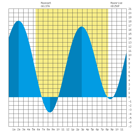 Thomas Bay tide chart for Tuesday, August 20, 2024