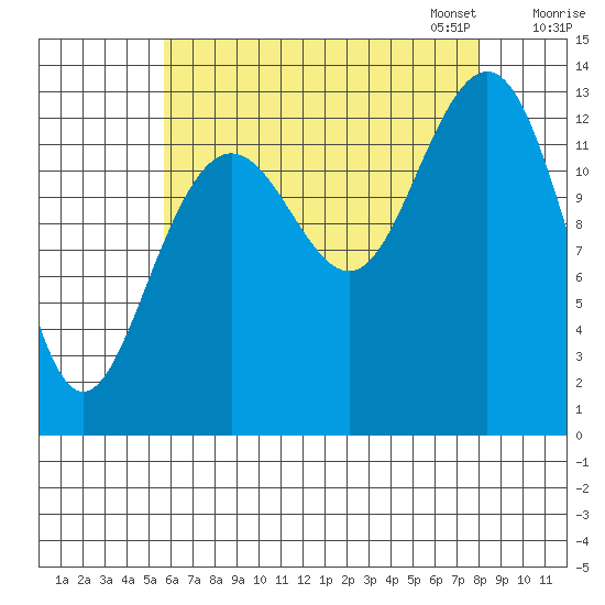 Thomas Bay tide chart for Tuesday, August 27, 2024