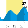 Thomas Bay tide chart for Tuesday, August 27, 2024