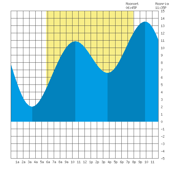 Thomas Bay tide chart for Wednesday, August 28, 2024
