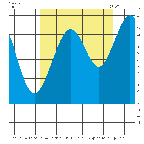 Thomas Bay tide chart for Thursday, August 29, 2024